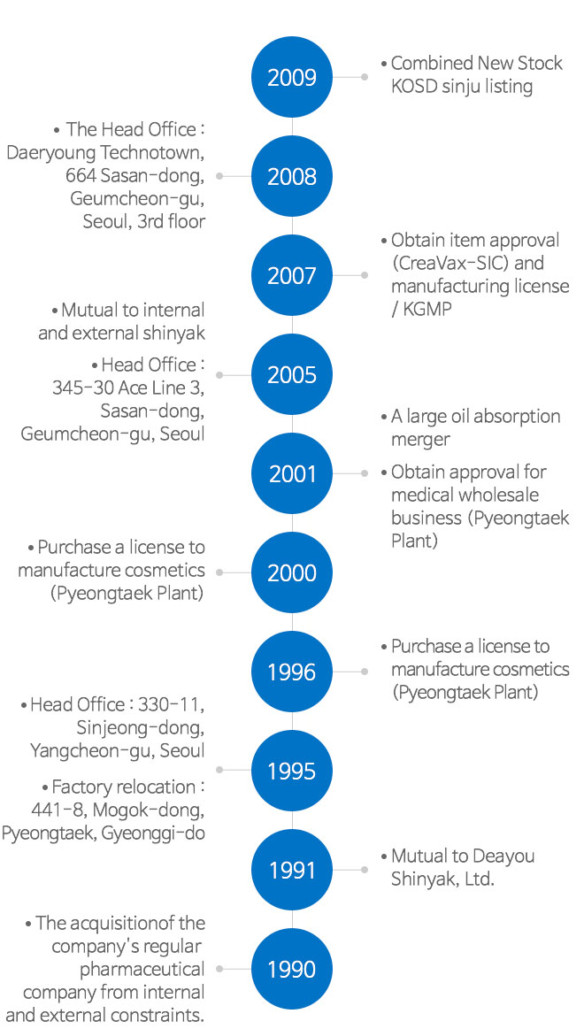 
                            2009 ∙ Merged stock listed on KOSDAQ
                            2008 ∙ Relocated headquarters to 664, Gasan-dong, Geumcheon-gu, Seoul
                            2007 ∙ Obtained KGMP certification and product approval for CreaVax-RCC